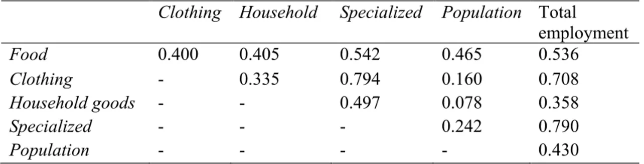 Table 3: Correlations between retail employment, population, and total employment  Clothing Household  Specialized Population Total 