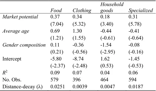 Table 5: Retail employment location explained by market potential, age structure, and  gender mix (Model 2) 