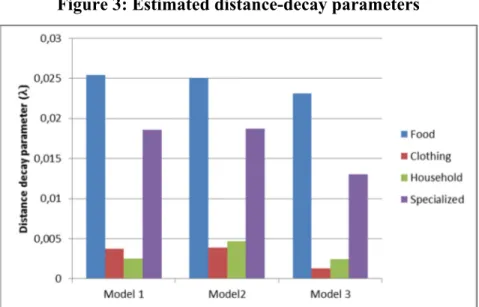 Figure 3: Estimated distance-decay parameters 