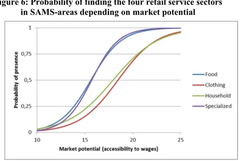 Figure 6: Probability of finding the four retail service sectors   in SAMS-areas depending on market potential 