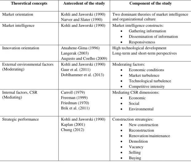 Table 1. Summary of theoretical application in the dissertation 