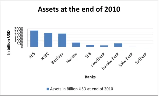 Table 1-1the size of the banks measured in total assets 