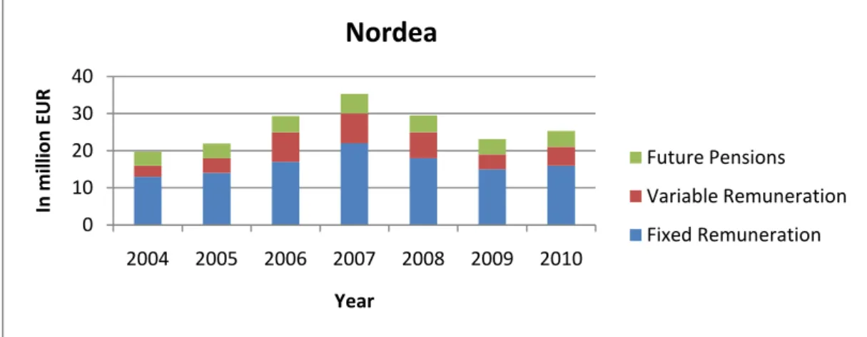 Table 3-2Total remuneration for Nordea 
