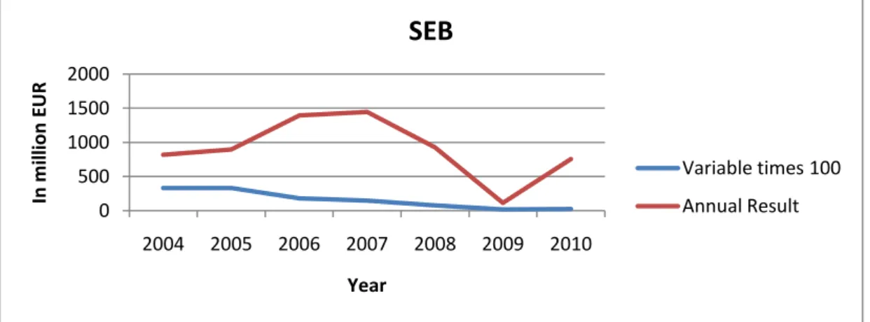 Table 4-3Annual results and variable remuneration for SEB 