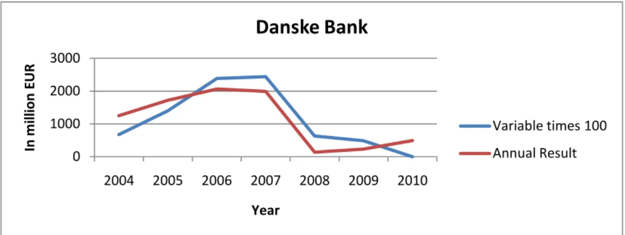 Table 8-7Annual results and variable remuneration for Danske Bank 