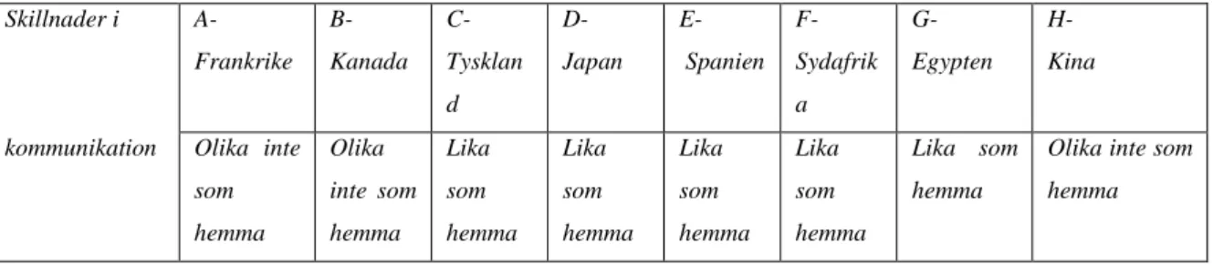 Tabell 2- Skillnader i kommunikation 