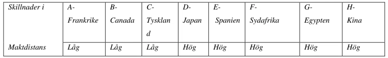 Tabell 4- Maktdistans  Skillnader i   A-   Frankrike  B-   Canada  C-   Tysklan d  D-   Japan  E-   Spanien   F-  Sydafrika  G-  Egypten  H-   Kina  Maktdistans  Låg  Låg  Låg  Hög  Hög  Hög  Hög  Hög 