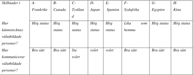 Tabell 7- Professionalism  Skillnader i   A-   Frankrike  B-   Canada  C-   Tysklan d  D-   Japan  E-   Spanien   F-  Sydafrika  G-  Egypten  H-   Kina  Hur  kännetecknas  välutbildade  personer?   Hög status  Hög  status  Hög  status  Hög  status  Hög  st