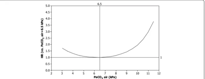 Figure 1 PaCO 2 and adjusted mortality in oxygen-dependent COPD. Hazard ratio of death for different levels of PaCO 2 (air) compared to at PaCO 2 (air) = 6.5 kPa, adjusted for age, sex, PaO 2 (air), WHO performance status, BMI, number of cardiovascular dia