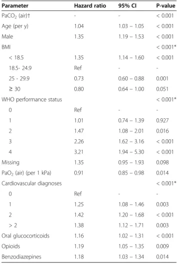 Table 2 Cox regression of all-cause mortality in 2,249 patients on long-term oxygen therapy for COPD