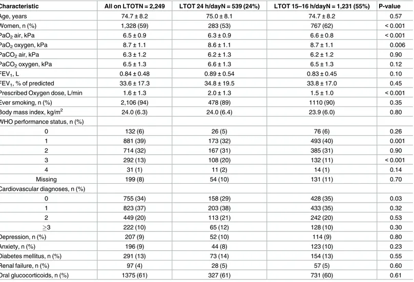 Table 1. Baseline characteristics in oxygen-dependent chronic obstructive pulmonary disease patients.