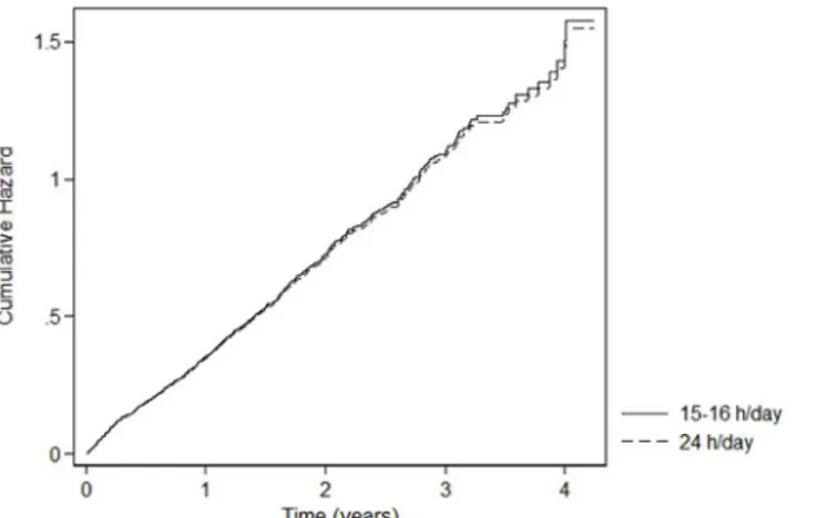 Fig 1. Cumulative risk of death for LTOT 24 h/day (N = 539) versus 15–16 h/day (N = 1,231) in oxygen- oxygen-dependent COPD