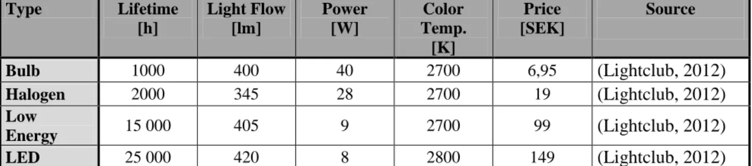 Table 2. Comparison of different lamps