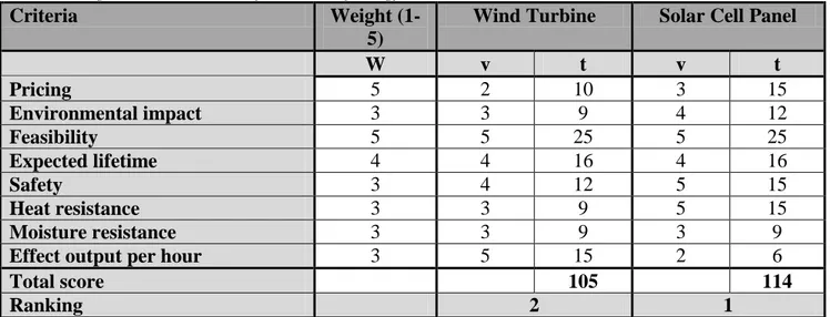 Table 3. Weighted decision matrix  of the choice of energy source