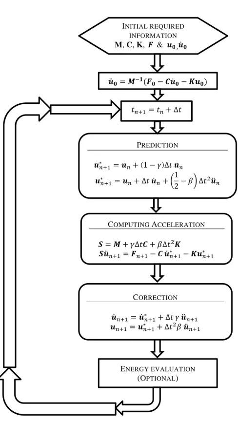 Figure 3-2: Flowchart of Newmark’s method for linear cases [9]. 