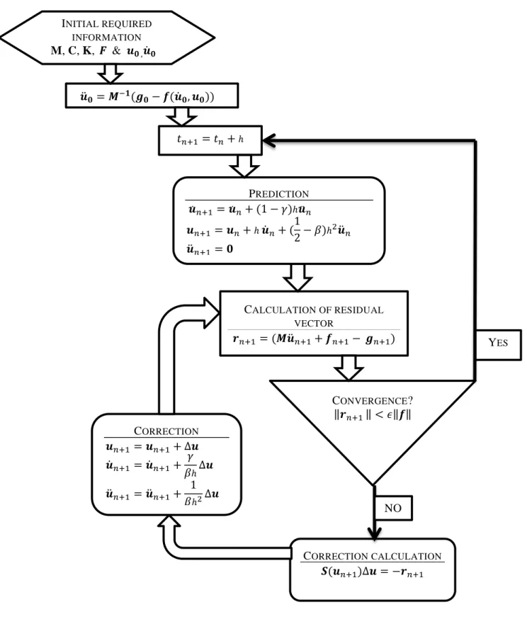 Figure 3-3: Flowchart of Newmark’s method for non-linear cases [9] 