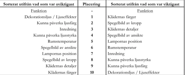 Tabell 4. Provrummets funktioner rangordnade utifrån vad som var viktigast respektive oviktigast 