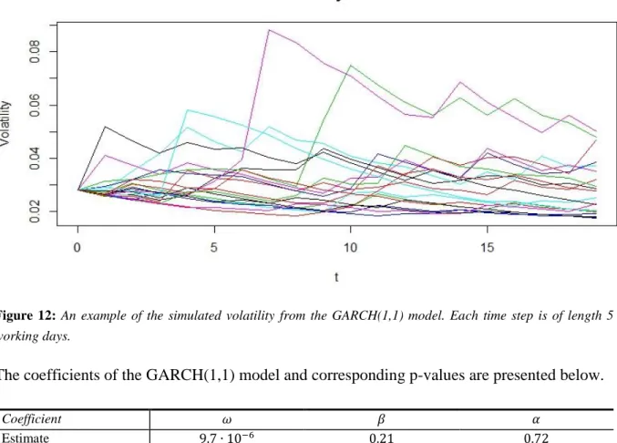 Figure  12:  An  example  of  the  simulated  volatility  from  the  GARCH(1,1)  model