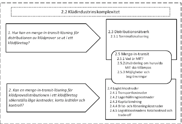 Figur 6 - Koppling mellan teori och frågeställningar 