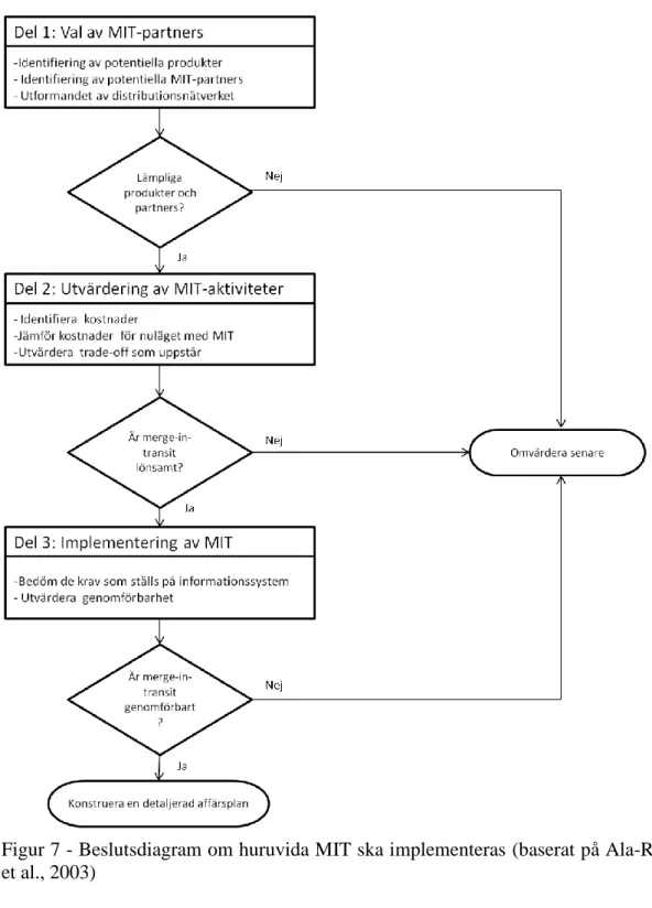 Figur 7 - Beslutsdiagram om huruvida MIT ska implementeras (baserat på Ala-Risku  et al., 2003) 