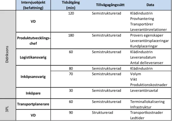 Tabell 1 Intervjustudier 