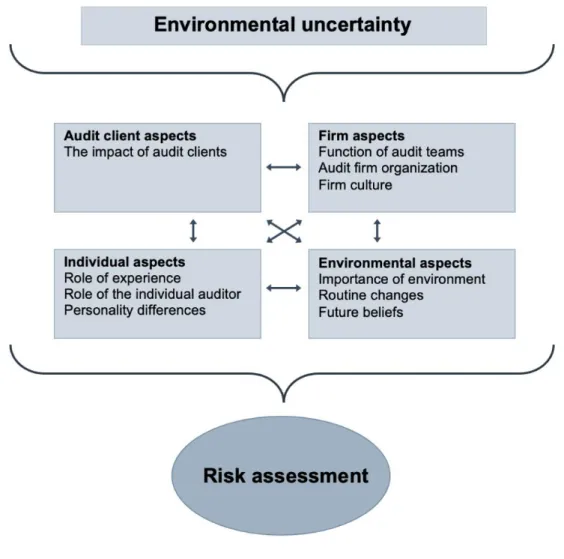Figure 2 Updated research framework 