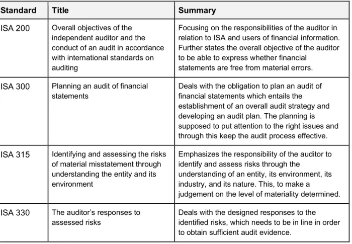 Table 1. Summary of the ISA standards 
