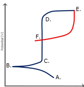 Figur 2.2: Schematisk cyklisk polarisationskurva med de vanligaste parametrarna markerade
