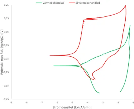 Figur 4.8: Cykliska polarisationskurvor för A-yta på värmebehandlad och ej värmebehandlad VRF, i grönt respektive rött