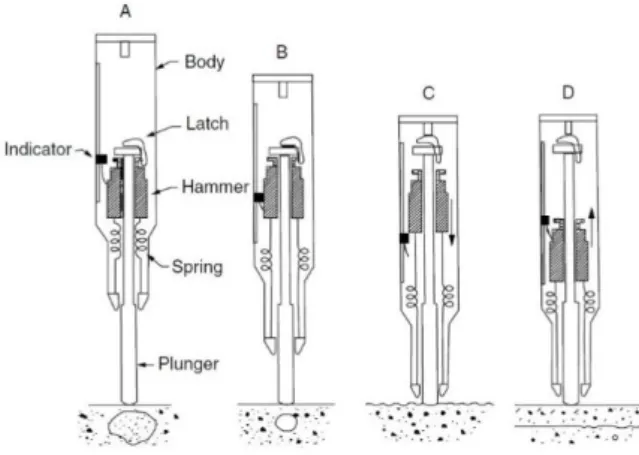 Figure 2.3: Schematic cut view of Schmidt hammer showing the operational stages A,B,C and D  (Malhorta &amp; Carino 2004)