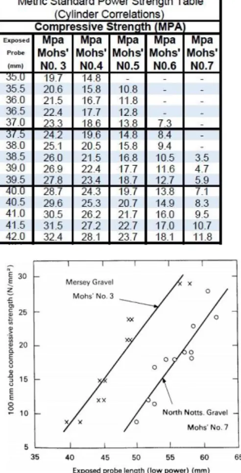 Table 2.1: The strength for different Mohr’s hardness of aggregates.