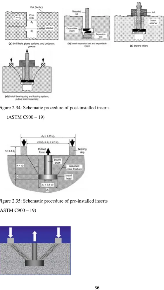 Figure 2.34: Schematic procedure of post-installed inserts         (ASTM C900 – 19) 