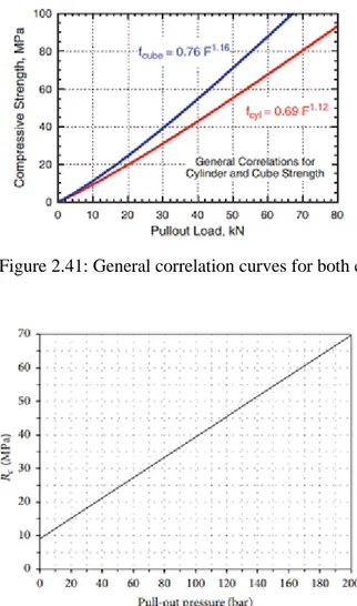 Figure 2.41: General correlation curves for both cylinder and cube (RILEM 2012). 