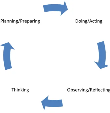 Figure 5: The action learning cycle adopted from Gabrielsson, Tell, and Politis (2010, p