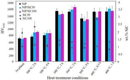 Figure 6. Microhardness values of the NiP and NiP/SiC coatings in as-plated and heat-treated  conditions