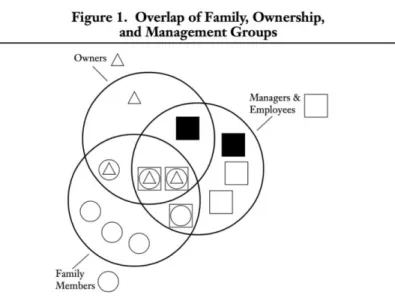 Figure 1 Three Circle Model by Tagiuri &amp; Davis (1996) 