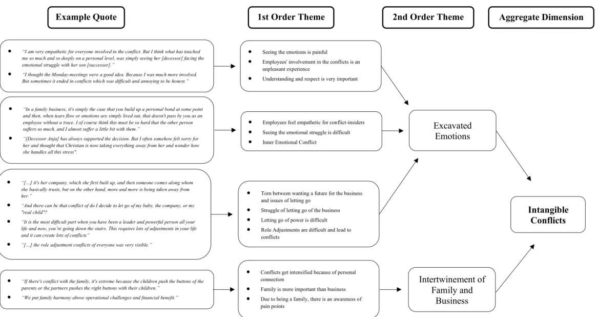 Figure 3 Second Coding Tree RQ 1 