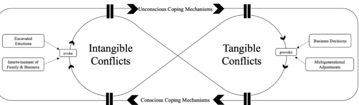 Figure 5 Succession and Post-Succession Conflict Loop 