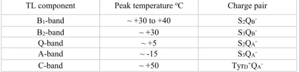 Table 1. The temperature peak and origin of TL bands 