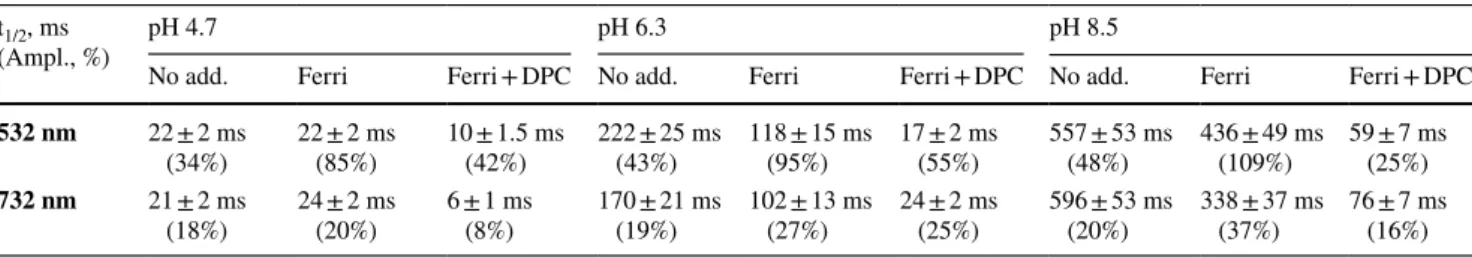Table 1   Fitted half-times and amplitudes of  Tyr Z •  exponential decay after induction by 532 and 732 nm laser flash in the Tris-washed PSII  membranes without any additions or in the presence of 2 mM ferricyanide (Ferri) and 2 mM ferricyanide and 1 mM 