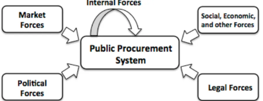 Figure	
  2	
  Five	
  forces	
  of	
  the	
  procurement	
  system	
  