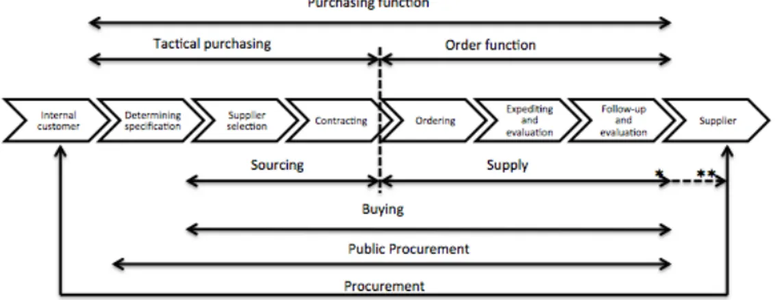 Figure	
  3	
  Purchasing	
  process	
  