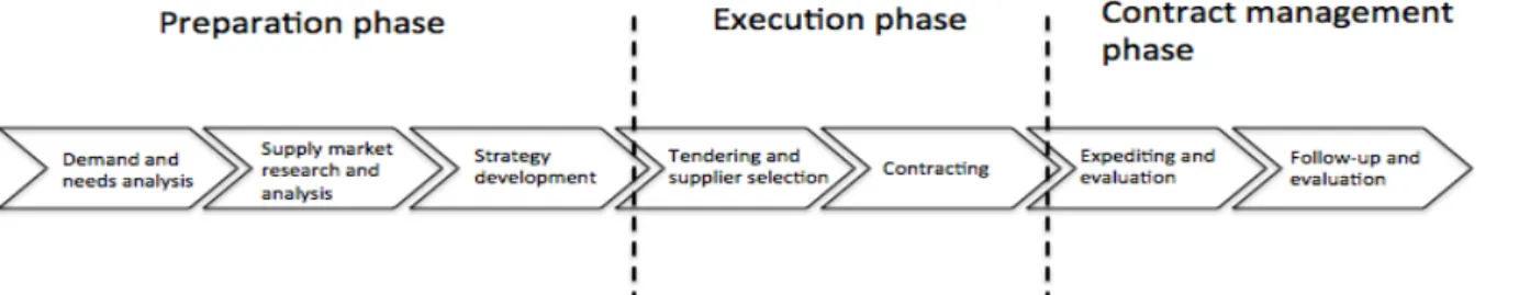 Figure	
  4	
  Public	
  procurement	
  process	
  