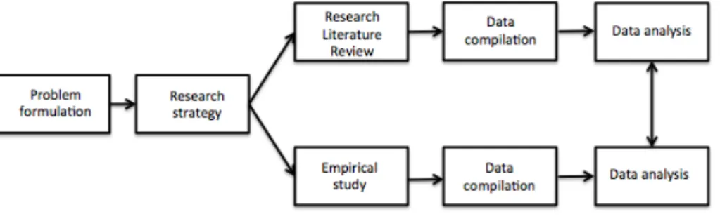 Figure	
  5	
  Research	
  process	
  
