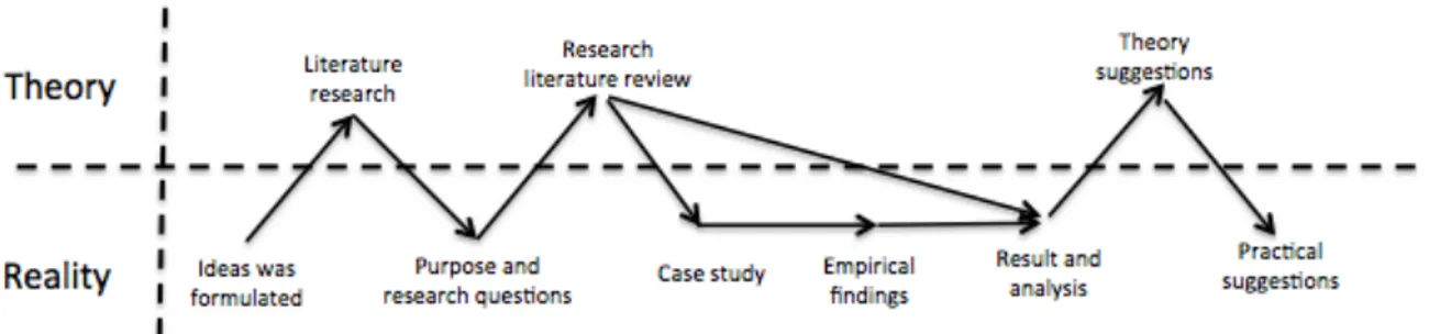 Figure	
  6	
  Research	
  approach 