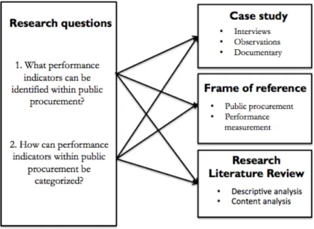 Figure	
  7	
  The	
  linked	
  between	
  data	
  collection	
  method	
  and	
  research	
  questions 