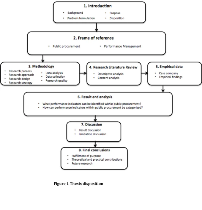 Figure	
  1	
  Thesis	
  disposition	
  