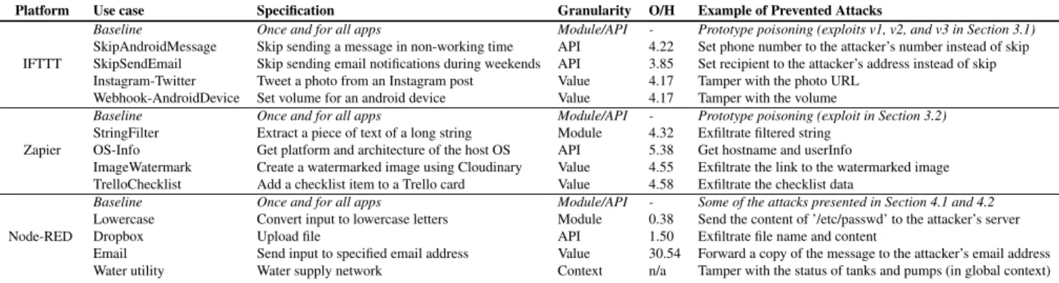 Table 2: Summary of benchmark evaluation. We report the app specification, the policy granularity, the time overhead of the monitored secure run in milliseconds, and the attack implemented and blocked by SandTrap.