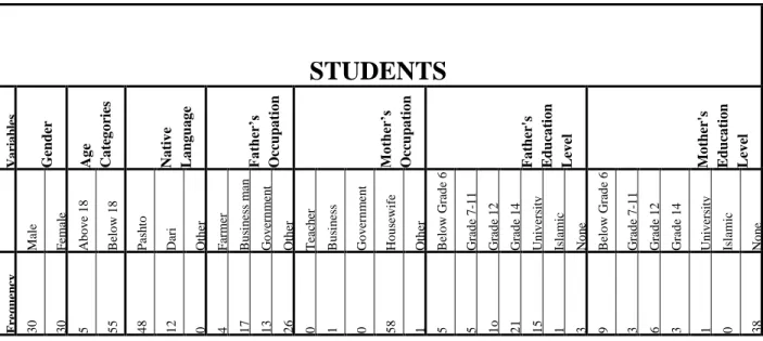 Table 2: Teachers respondents’ personal demographics 