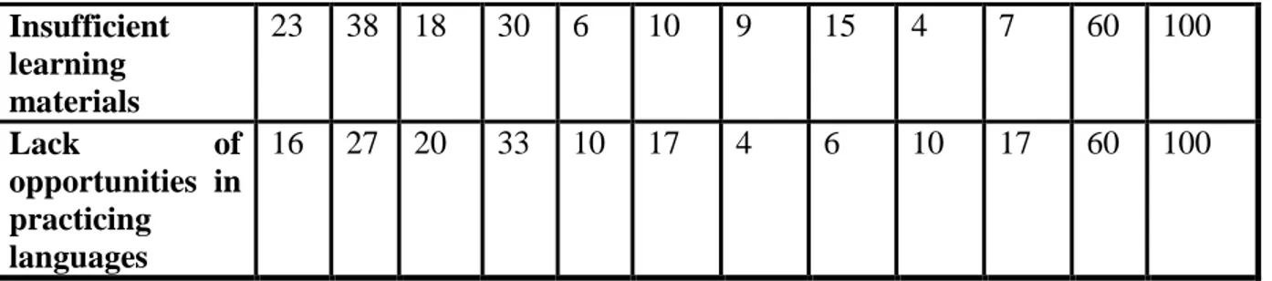 Table 5: Main obstacles in learning Dari language 